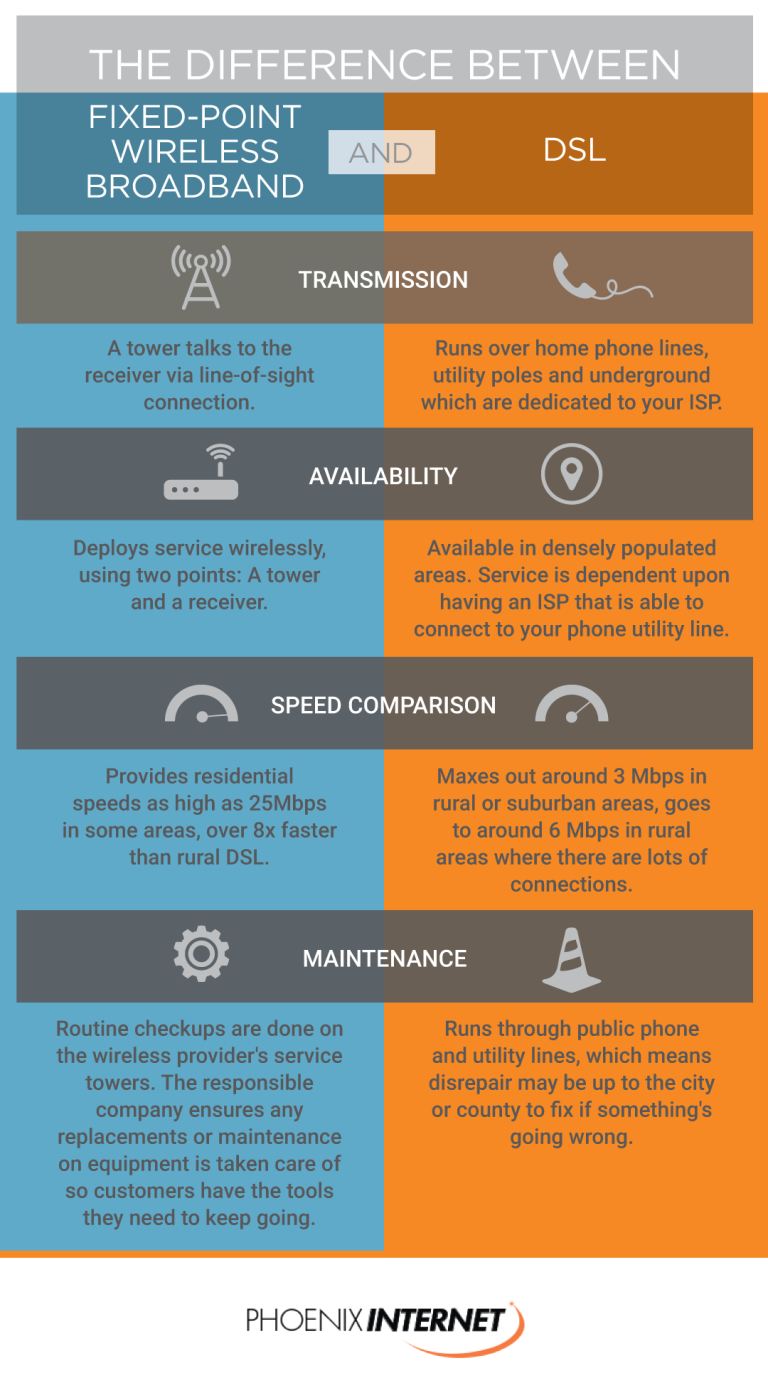 Fixed Wireless Broadband Vs. DSL [Infographic] Phoenix