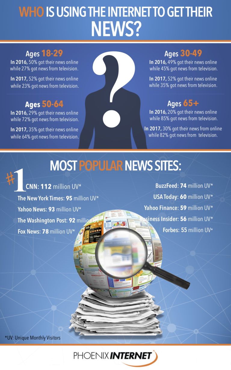 How Americans Get News [An Infographic] | Phoenix Internet